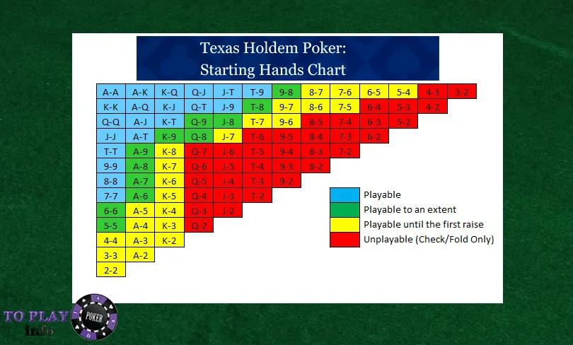 Poker starting hands chart 2025