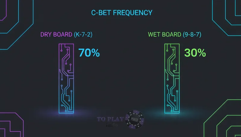 Chart showing c-bet frequencies on different board textures