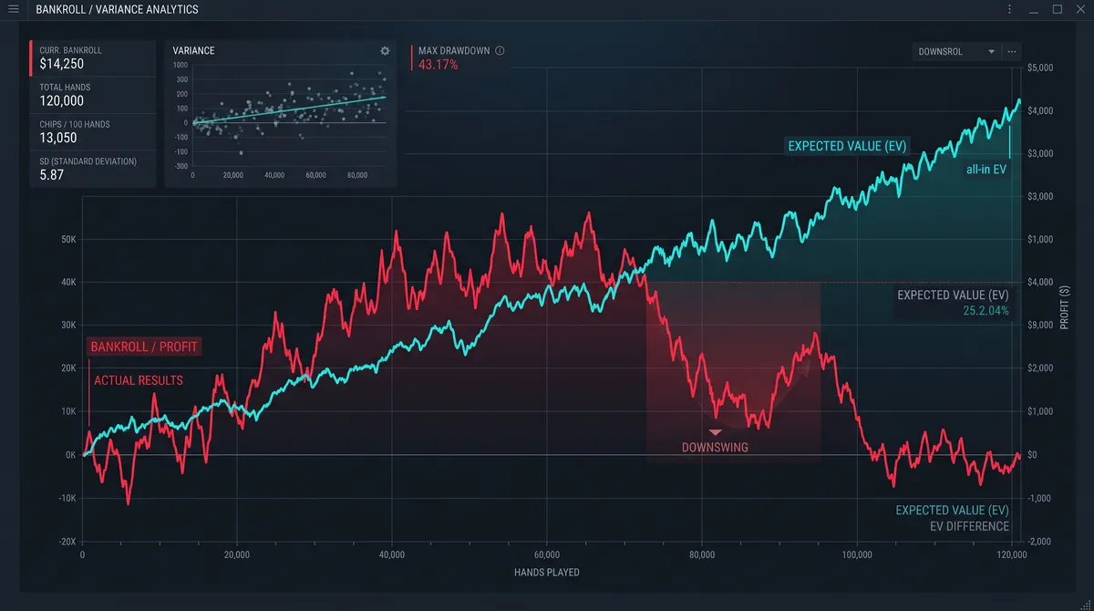 Poker downswings analysis showing bankroll graph and variance fluctuations